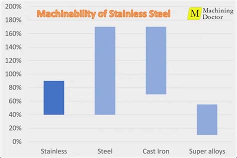 cnc machining stainless steel manufacturer|304 vs 316 machinability.